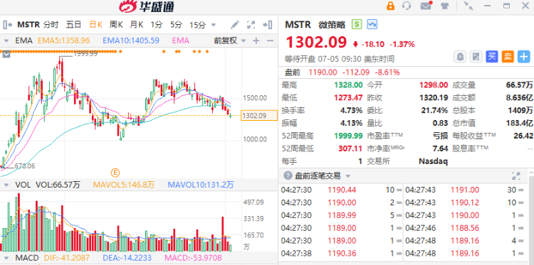 美股盘前丨特斯拉再升逾1.6%！加密货币概念盘前暴跌