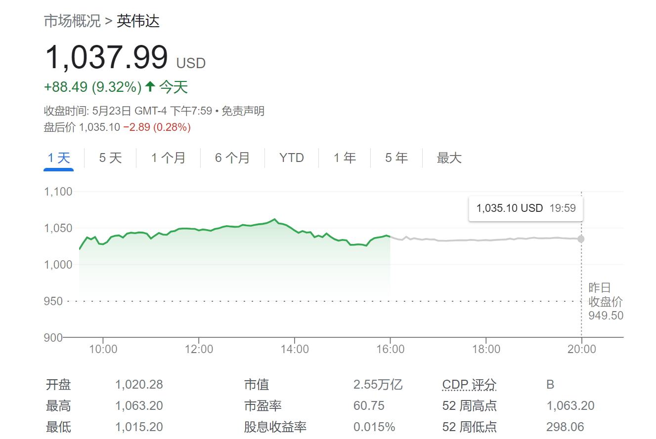 传奇投资人拉响警报：英伟达股票看起来很像泡沫！