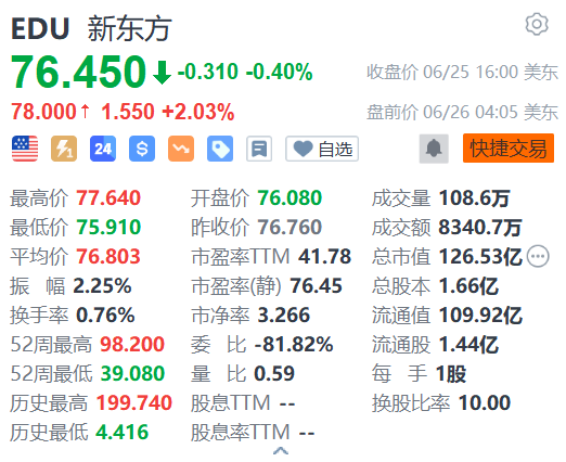 新东方盘前涨2% 获机构看好