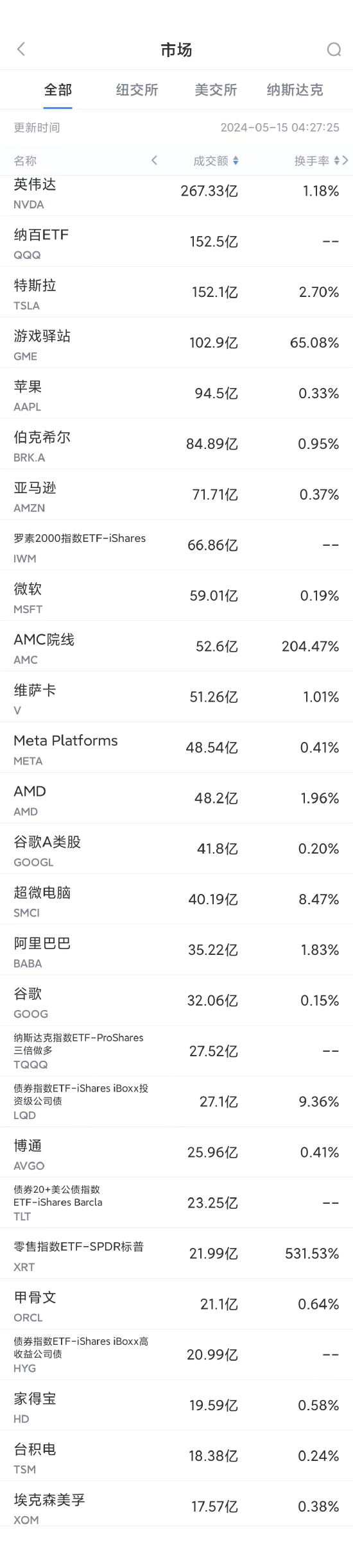 5月14日美股成交额前20：阿里巴巴公布财报后股价下跌6%