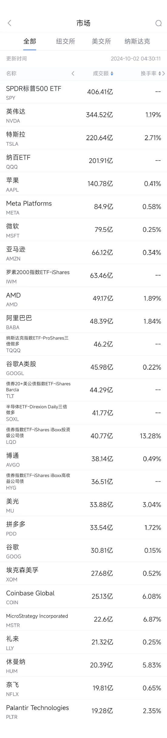 10月1日美股成交额前20：中概电商股普涨，阿里涨6.2%拼多多涨8% ...