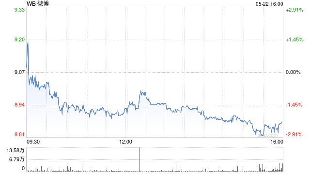 微博Q1总营收28.44亿 超华尔街预期