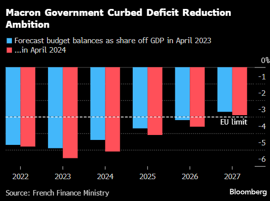 欧盟据悉要求法国每年再额外增收或节支150亿欧元 以满足赤字率要求 ...