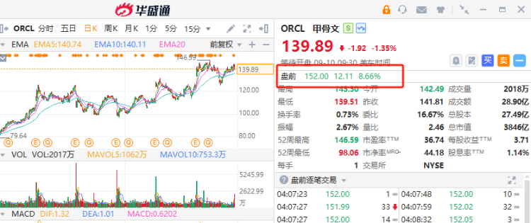 美股盘前丨甲骨文大涨近9%！苹果续跌逾1%，或需补缴130亿欧元税款 ...