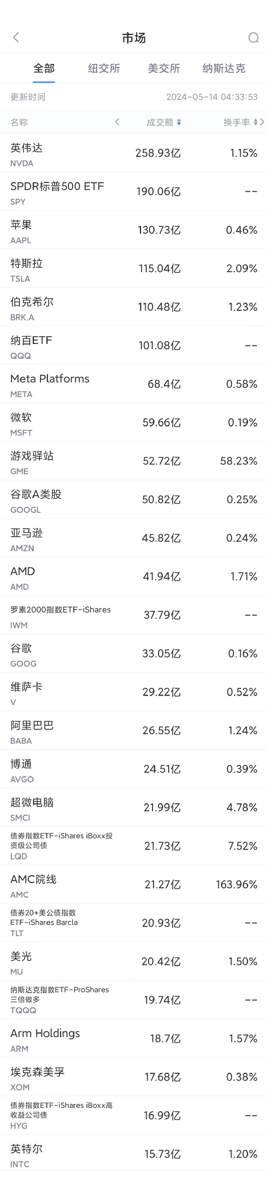 5月13日美股成交额前20：阿里即将公布业绩，股价上涨5.7%