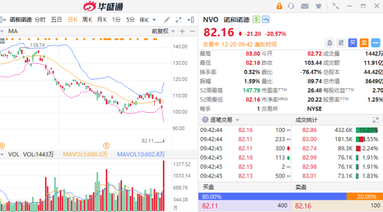 美股异动 | 诺和诺德暴跌20%！博通逆势反弹逾2%
