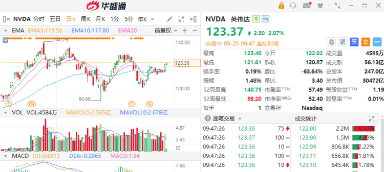 美股异动丨英伟达再涨逾2%！热门中概股回吐昨日涨幅