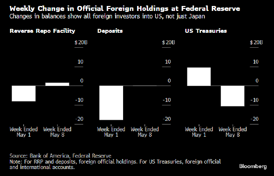 美国银行：日本下一次干预汇市很可能会动用所持有的美国国债 ...