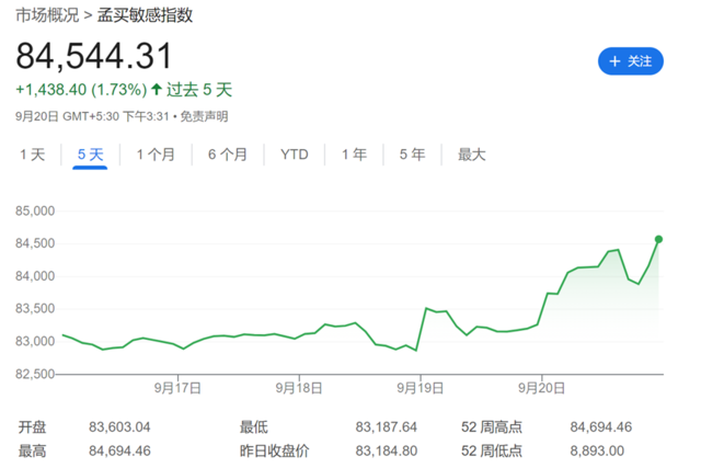 接受高估值，外资重回印度股市，印股有望连续六个季度上涨 ...