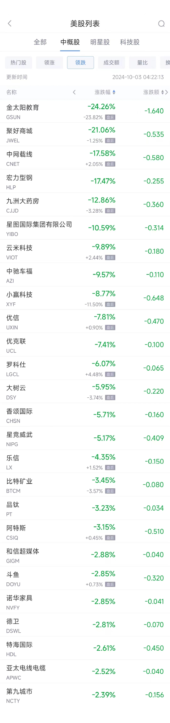周三热门中概股普涨 纳斯达克中国金龙指数(HXC)收高4.93%（配图2）