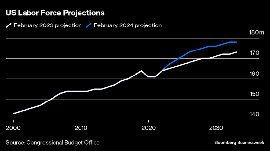 旧金山联储：研究表明 移民的涌入将继续给美国就业市场降温 ...