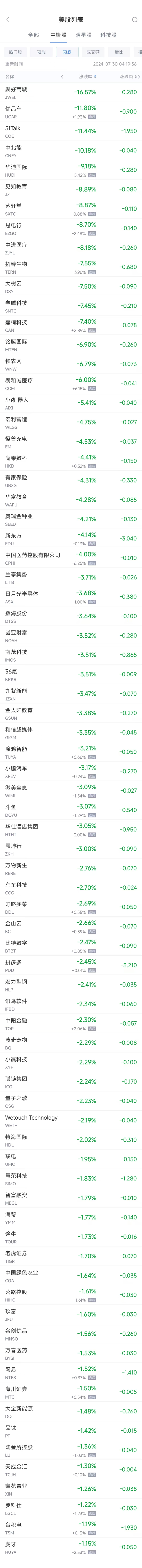 周一热门中概股涨跌不一 阿里涨2.8%，台积电跌1.2%（配图2）