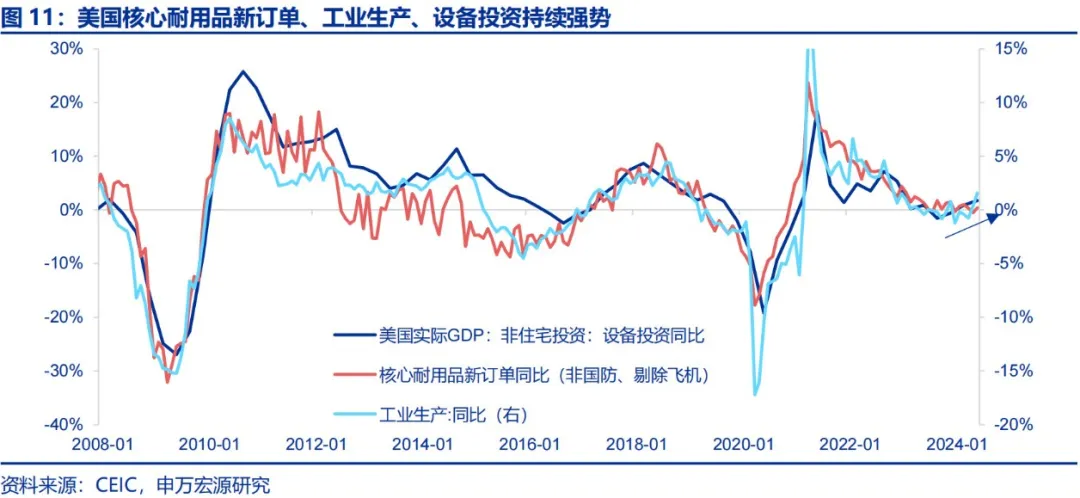 美国Q2 GDP展望：经济或趋于降温 重点关注特朗普重新当选和降息后的滞胀风险（配图8）