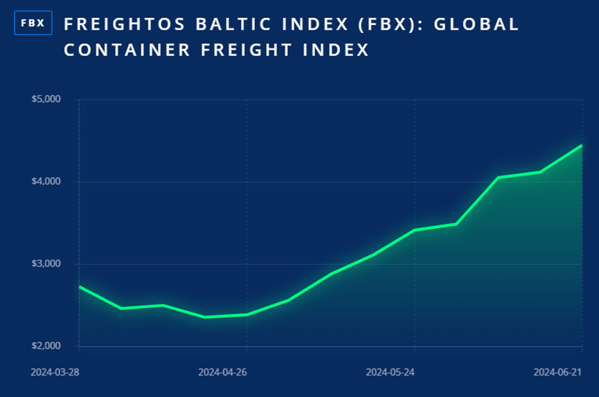 海运价格已是去年三倍多！关税风险推动国际贸易商争抢运力 ...