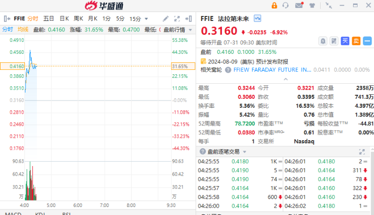 美股盘前 | 英伟达反弹逾5%！AI芯片股集体走高（配图2）