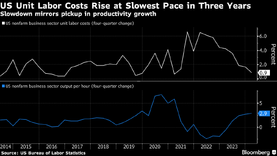 美国第一季度劳动力成本增幅创三年最低 产出和工时低于初值 ...