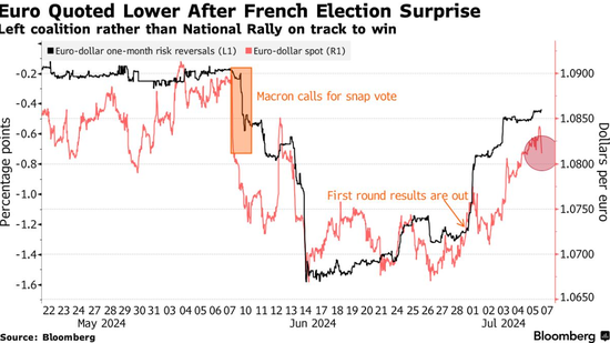 法国左翼联盟爆冷获得多数席位，财政担忧引发欧元下跌