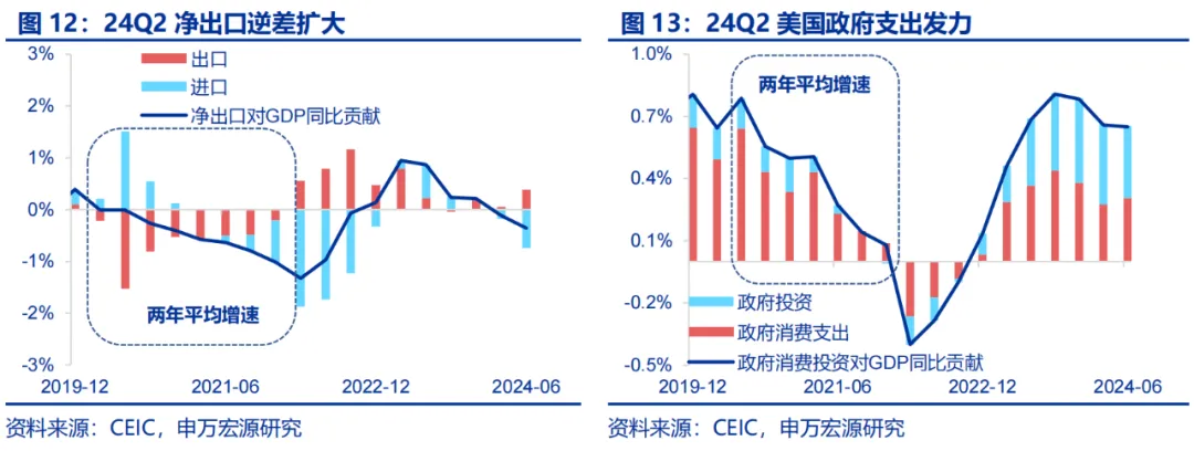 美国Q2 GDP展望：经济或趋于降温 重点关注特朗普重新当选和降息后的滞胀风险（配图9）