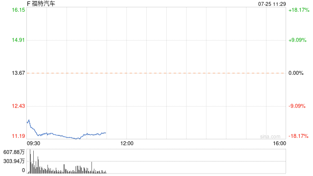 福特汽车股价创四年来最大跌幅 因保修成本侵蚀利润