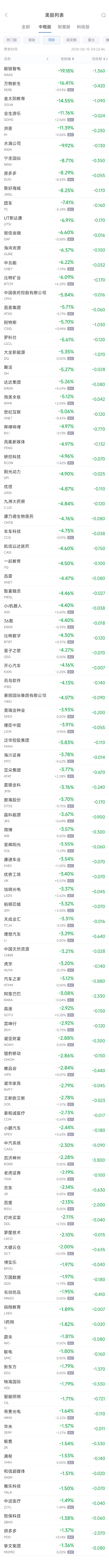 周五热门中概股多数下跌 阿里巴巴跌3.1%，理想跌3.3%（配图2）