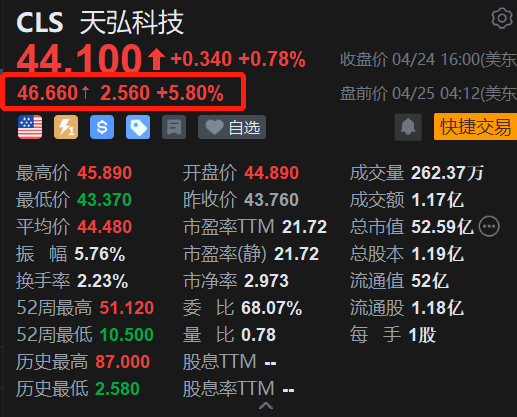 Celestica盘前涨5.8% Q1业绩超预期 上调全年指引