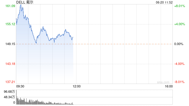 戴尔股价一度大涨8.3% 此前宣布与英伟达为马斯克的xAI打造AI工厂 ...