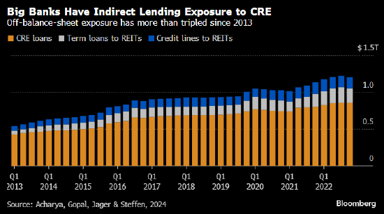 研究称美国大型银行对商业地产的敞口远大于监管层估值 构成风险盲点 ...
