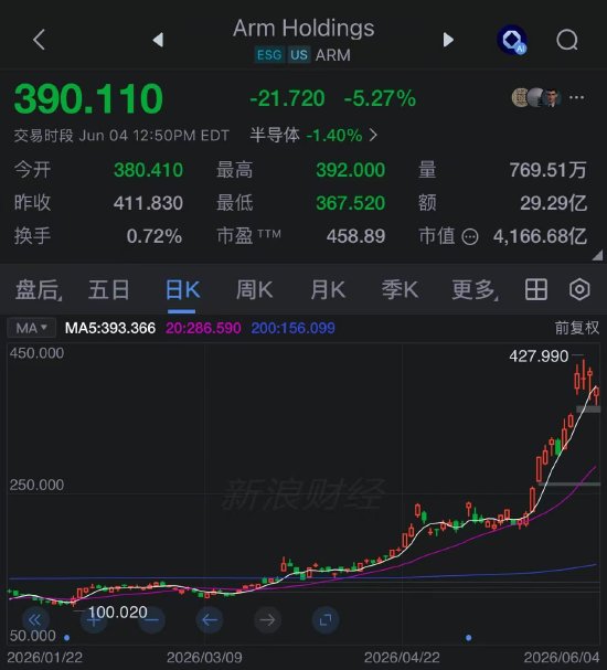 短短数周股价几乎翻番 经历一轮狂飙后Arm已成市场上最贵的股票之一 ...