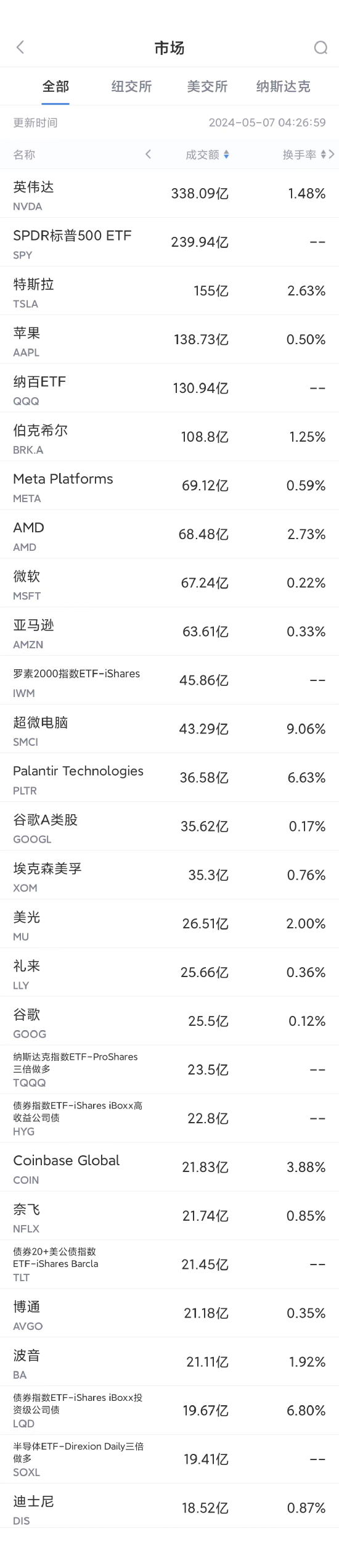 5月6日美股成交额前20：巴菲特连续第二个季度减持苹果