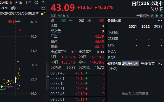 日本股市重挫！日经225指数一度跌7%，东证指数陷入技术性熊市（配图3）