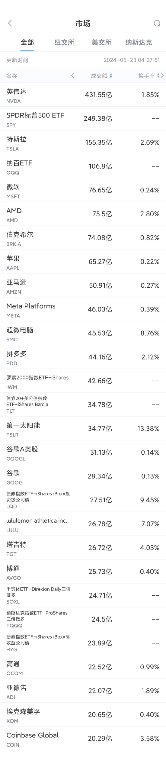 5月22日美股成交额前20：英伟达业绩超预期，宣布1拆10分股