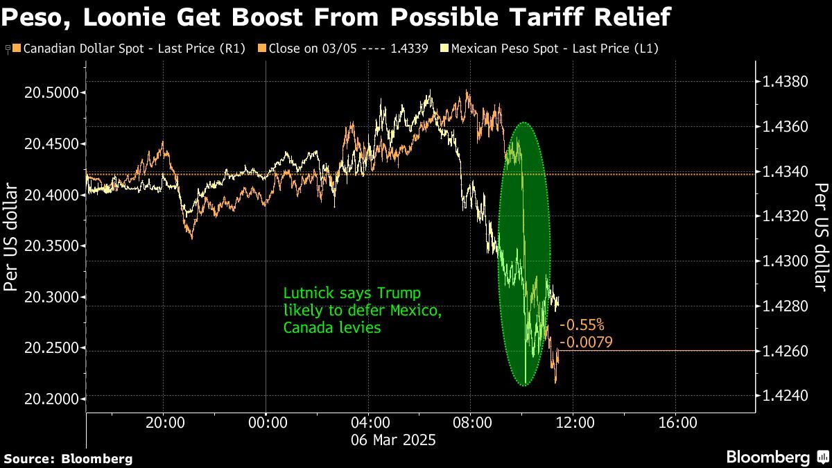 Peso, Loonie Get Boost From Possible Tariff Relief