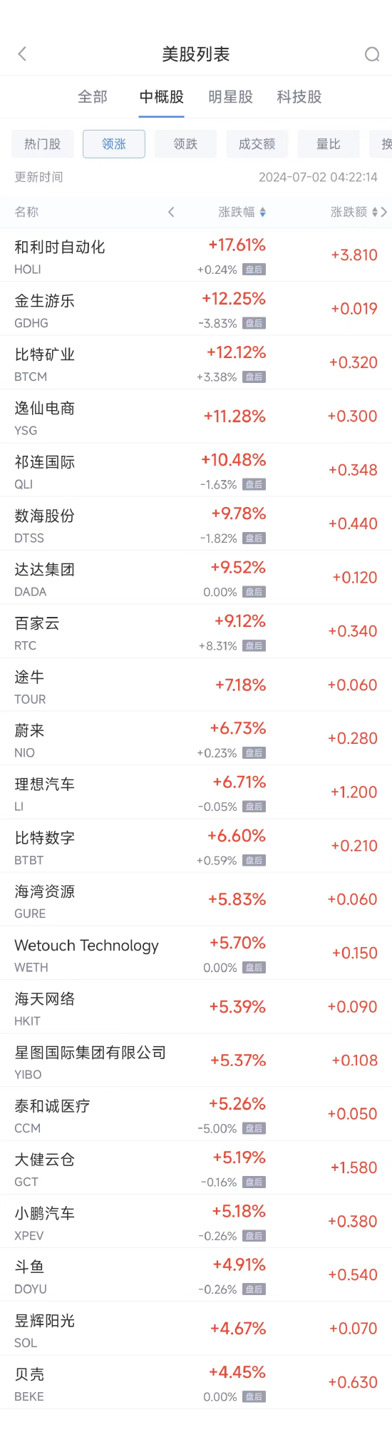 周一热门中概股涨跌不一 理蔚小普涨，台积电跌0.8%