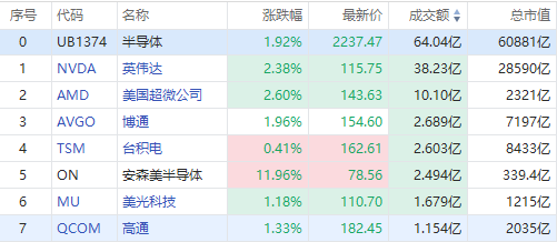 美股异动丨特斯拉反弹逾4%！安森美半导体飙涨逾11%