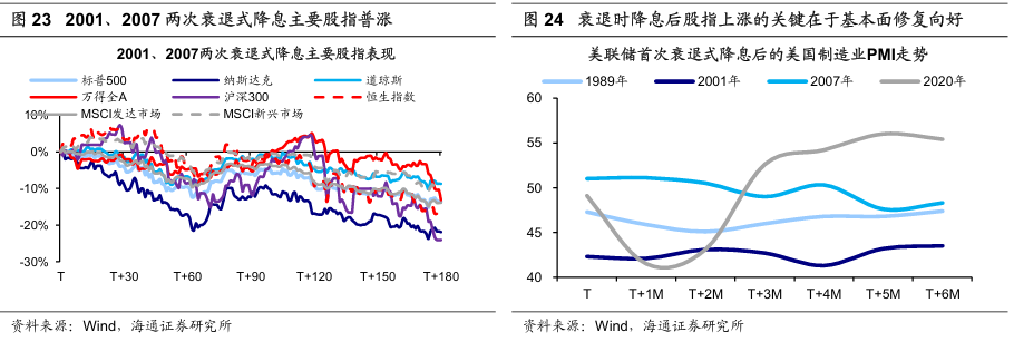 历次美联储降息对资产价格的影响（配图16）