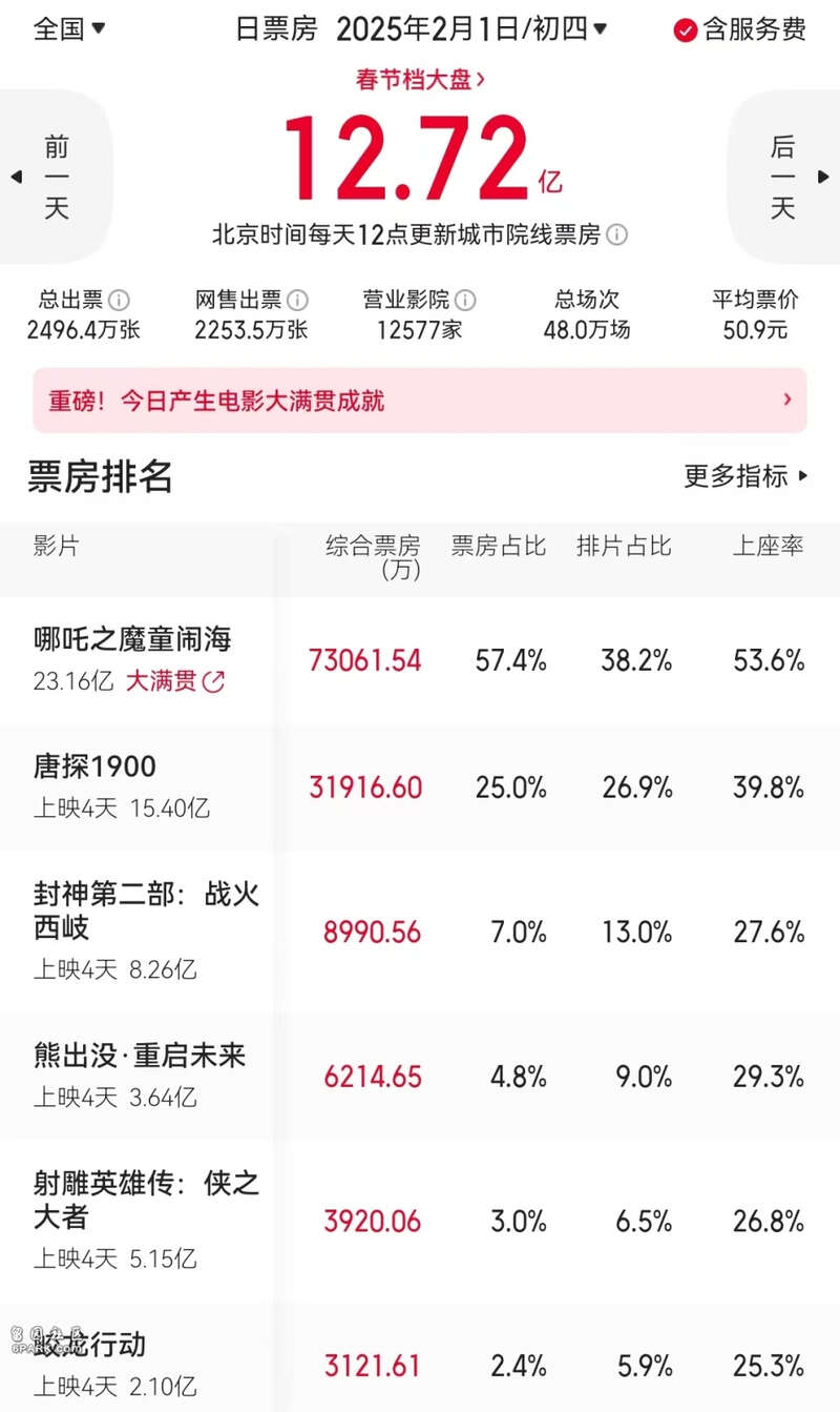 春节档PK提前结束:《哪吒2》遥遥领先,杀死比赛(组图)
