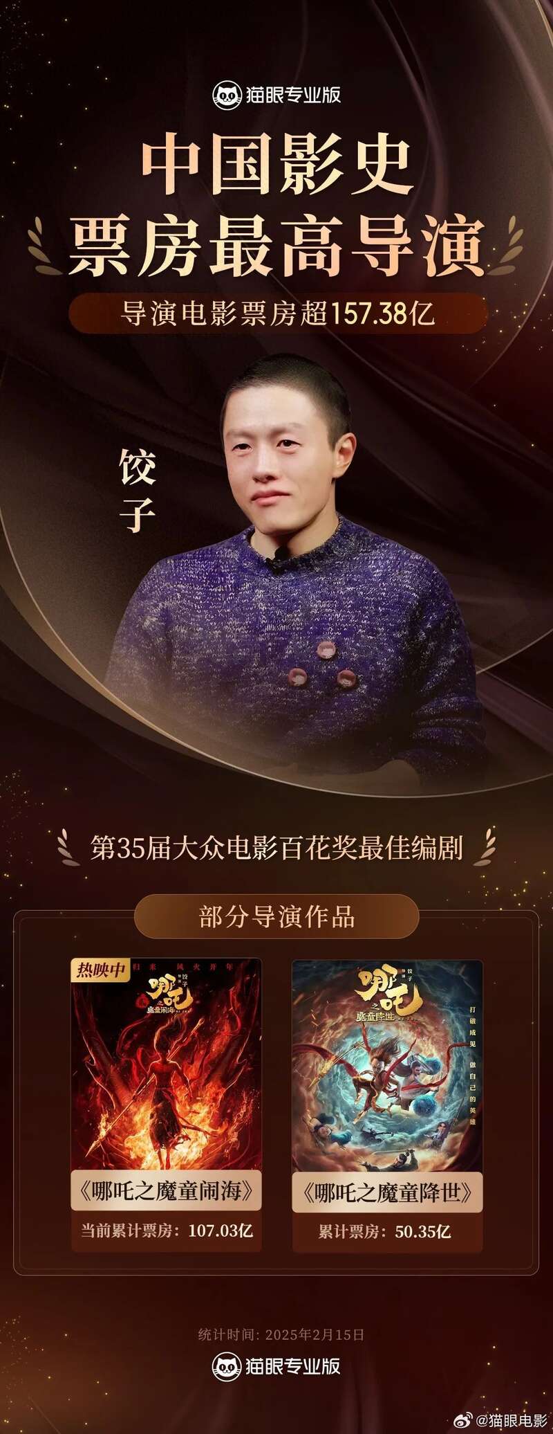 超157亿!饺子成中国影史票房最高导演,仅靠两部作品(图)