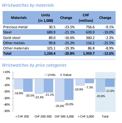 销售额几乎腰斩!瑞士手表在中国卖不动了?(图)