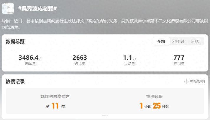 吴秀波因违反财产报告制度成“老赖”,被限制高消费(图)