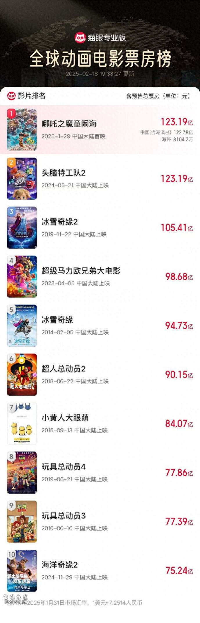 再创历史!《哪吒2》登顶全球动画电影票房榜(组图)