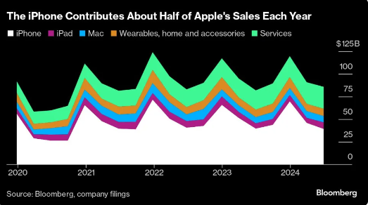 iPhone16 在中国销量飙升20% 意味着什么？