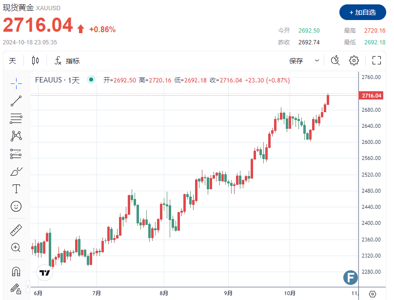 涨疯了：金价上破2720，再刷新高