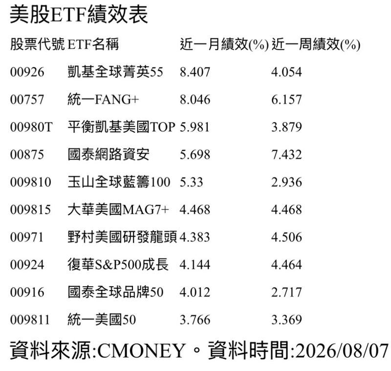 美股ETF績效表。（圖／CMONEY）