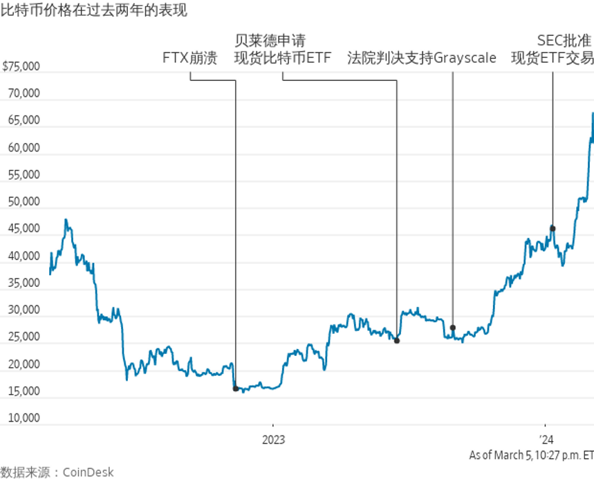比特币价格再创新高，涨势惊人