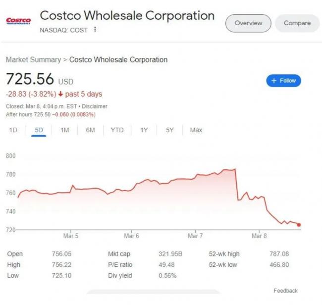 Costco股价暴跌 光会费就收这个数
