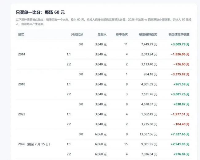 每场都买0:0，世界杯结束后能赚多少钱