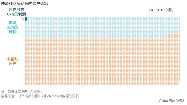 预测市场为何人人皆输  唯有少数“大鳄”获利