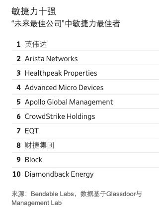 美2026未来最佳公司排行 它摘桂冠 科技巨头霸榜