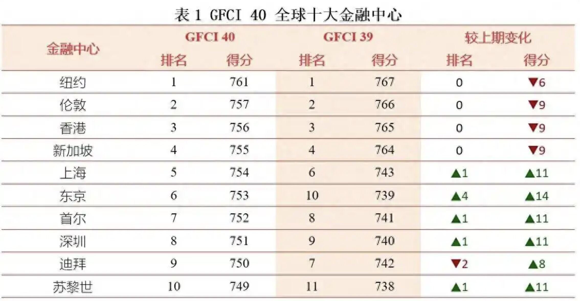 ▲第40期全球金融中心指數顯示的全球十大金融中心排名。（圖／翻攝深圳特區報）
