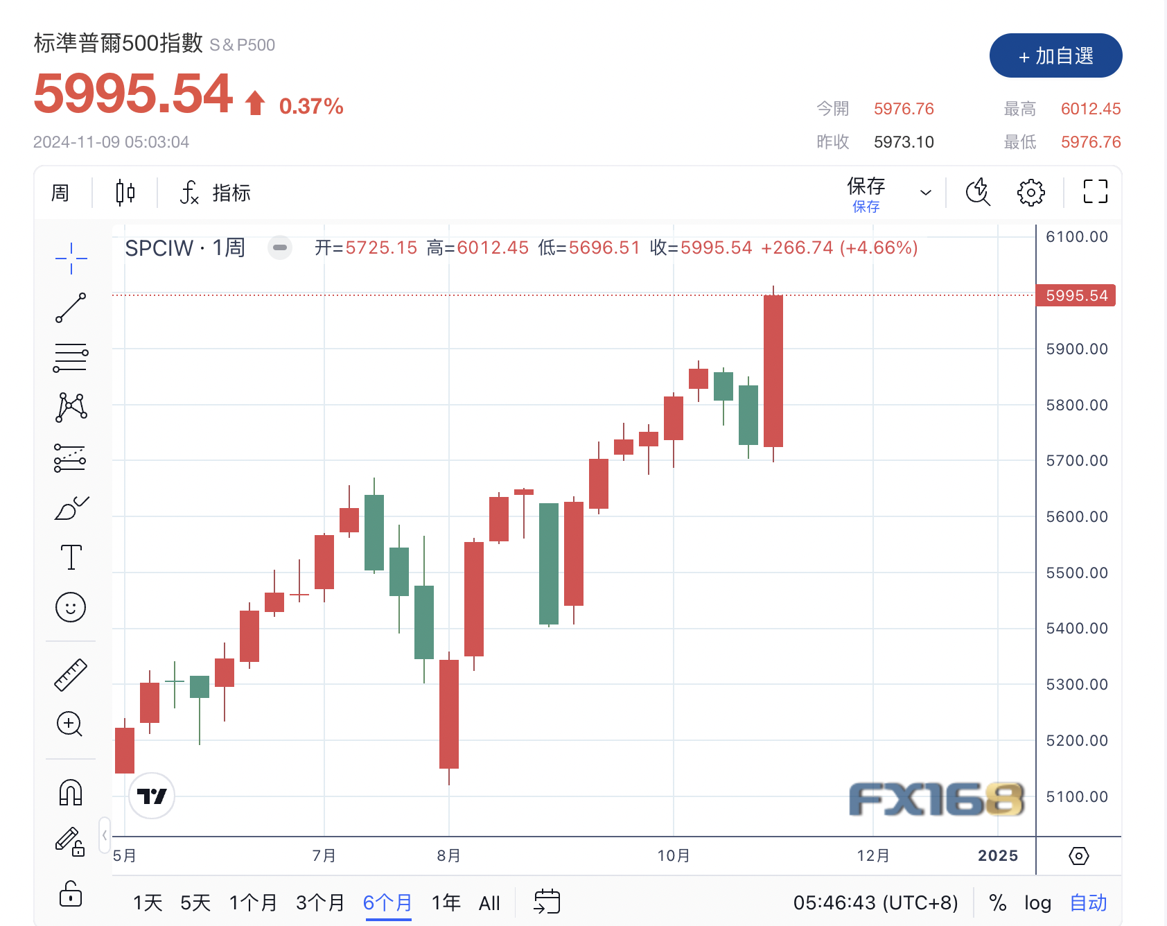势不可挡：道指一度突破44000点 标普触及6000点